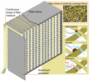 1024px HEPA Filter diagram en.svg  300x269 - Artikel